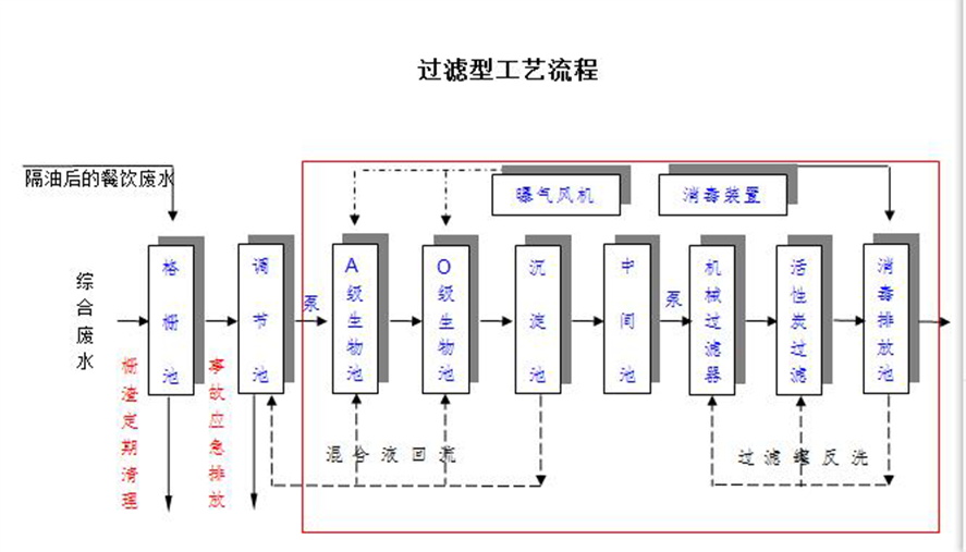 過濾運行管理的注意事項-樂中環保