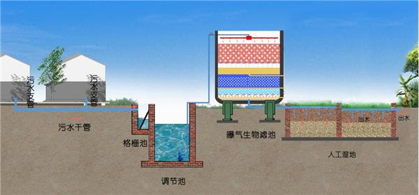 廢水生物處理的基本方法-樂中環保
