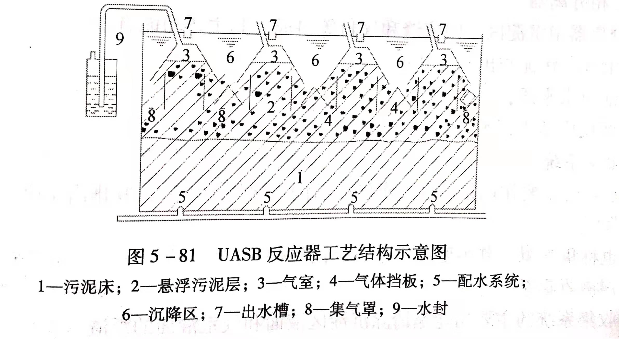 uasb主要處理什么污水？UASB工作原理及類型有哪些？01