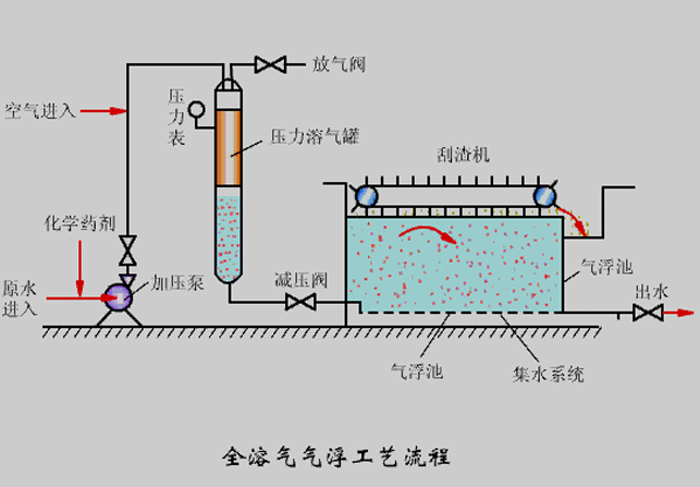 氣浮機壓力不知道該調成多少合適？看完你就懂了！02